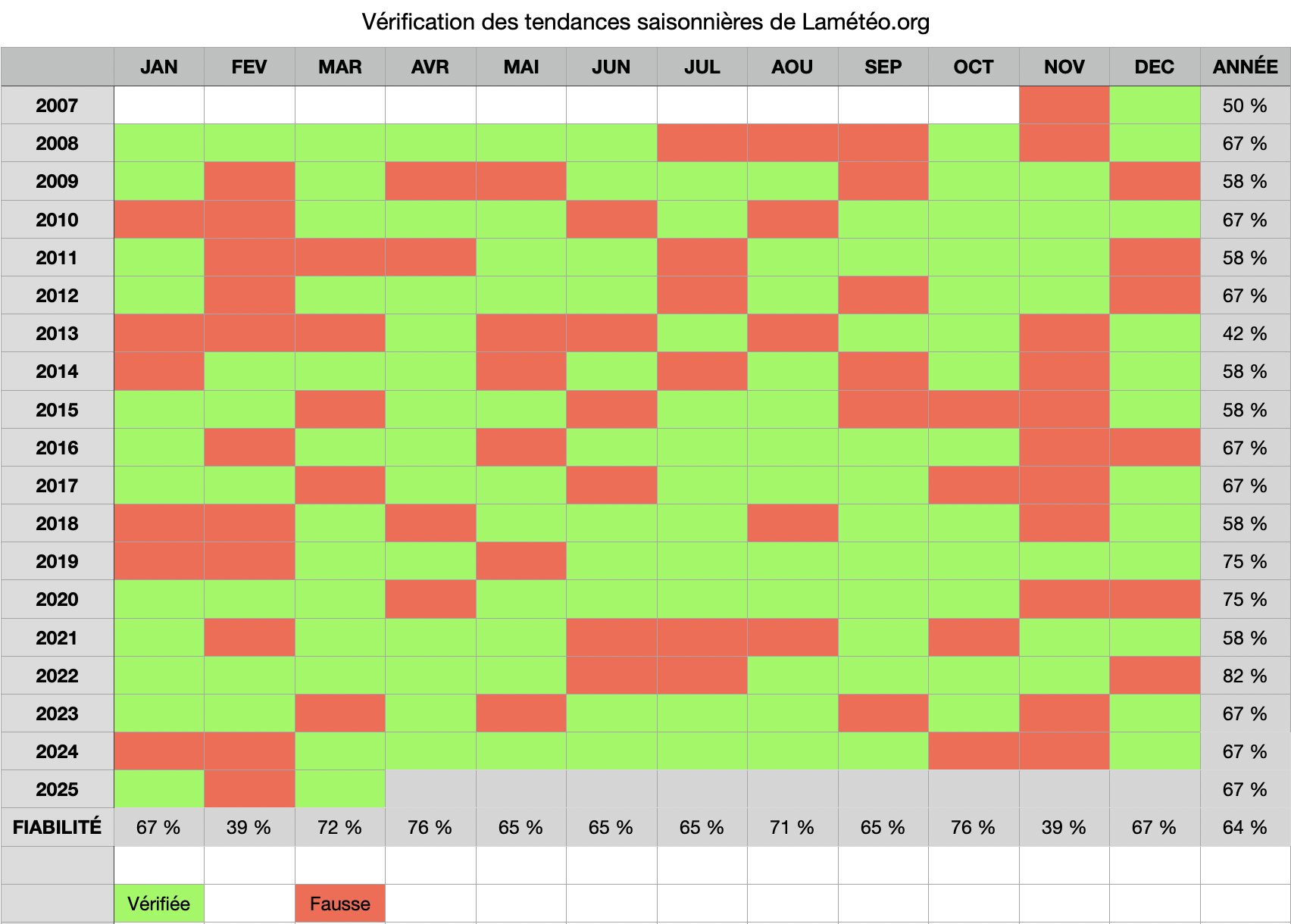 Vrification des tendances saisonnires